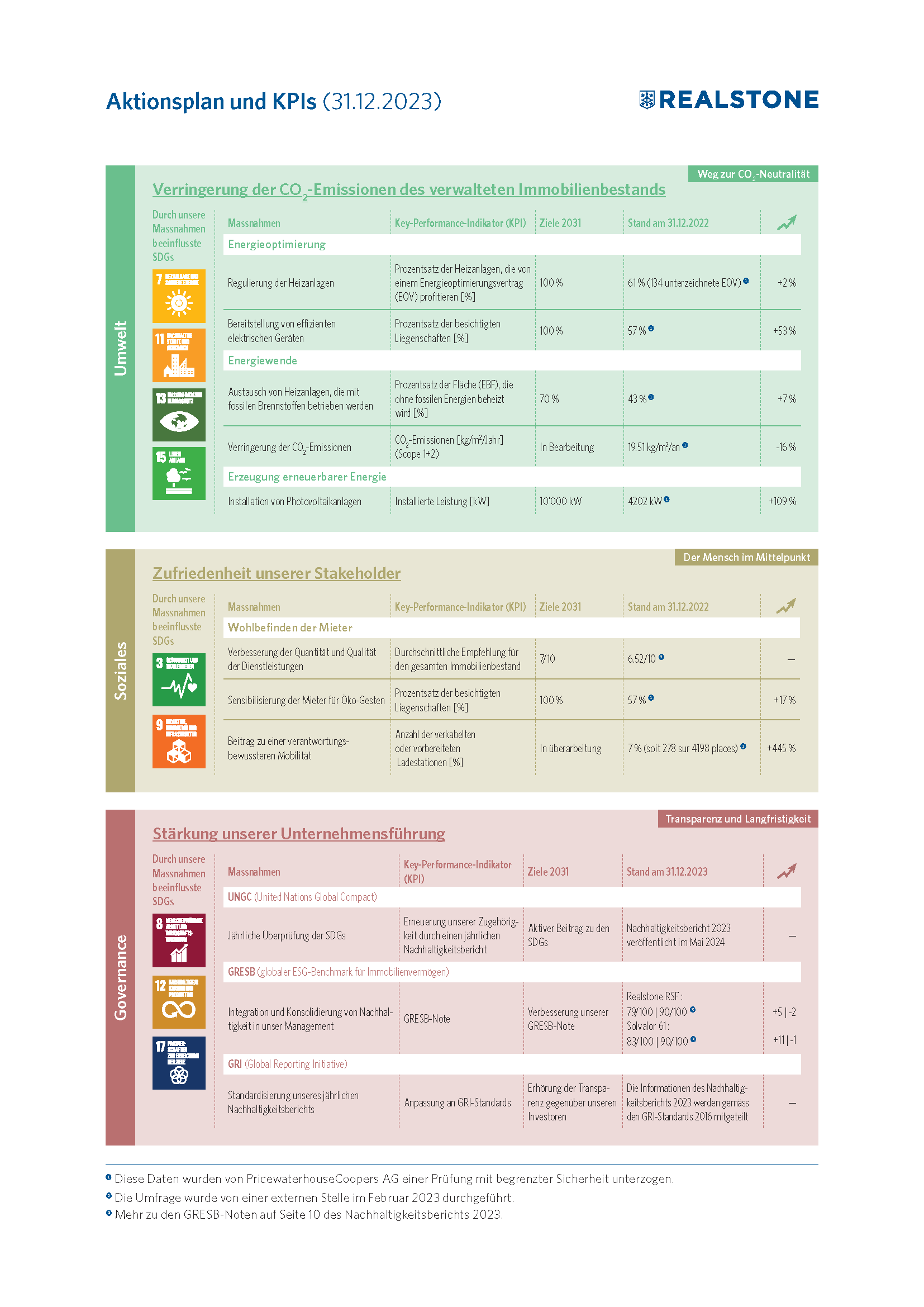 Realstone SA - ESG-Aktionsplan zum 31.12.2023.png